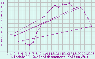 Courbe du refroidissement olien pour Bois-de-Villers (Be)