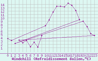 Courbe du refroidissement olien pour Pontevedra