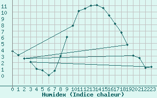 Courbe de l'humidex pour Berne Liebefeld (Sw)