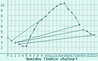 Courbe de l'humidex pour Kahler Asten