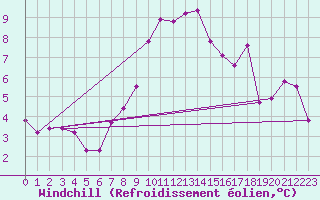 Courbe du refroidissement olien pour Fokstua Ii