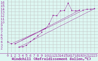 Courbe du refroidissement olien pour Saint-Haon (43)