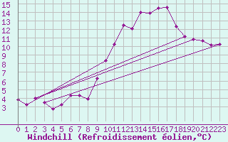 Courbe du refroidissement olien pour Neuchatel (Sw)