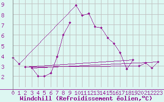 Courbe du refroidissement olien pour Langdon Bay