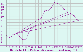 Courbe du refroidissement olien pour Valladolid