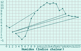 Courbe de l'humidex pour Deva