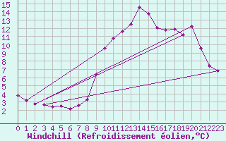 Courbe du refroidissement olien pour Saint-Vran (05)