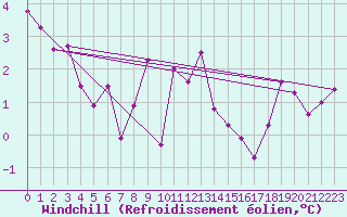 Courbe du refroidissement olien pour Palacios de la Sierra
