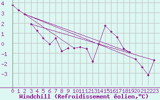 Courbe du refroidissement olien pour Bourges (18)