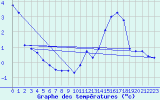 Courbe de tempratures pour Lavoute-Chilhac (43)