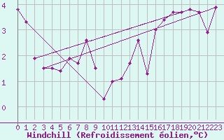 Courbe du refroidissement olien pour Kiel-Holtenau