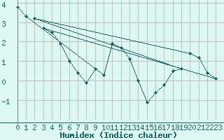 Courbe de l'humidex pour Kauhava
