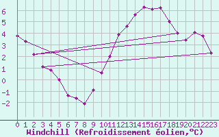 Courbe du refroidissement olien pour Eisenach