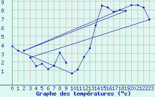 Courbe de tempratures pour Roth