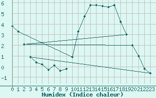 Courbe de l'humidex pour Mouilleron-le-Captif (85)