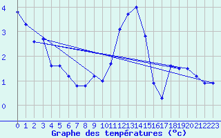 Courbe de tempratures pour Oberhaching-Laufzorn
