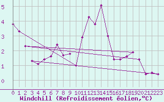 Courbe du refroidissement olien pour Trappes (78)