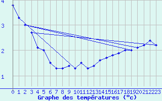 Courbe de tempratures pour Epinac (71)