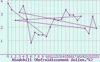 Courbe du refroidissement olien pour Alfjorden