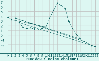 Courbe de l'humidex pour Hohrod (68)