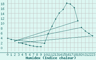 Courbe de l'humidex pour La Poblachuela (Esp)