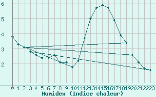 Courbe de l'humidex pour Neuville-de-Poitou (86)