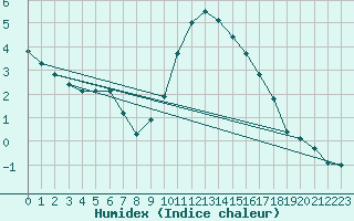 Courbe de l'humidex pour Millau (12)