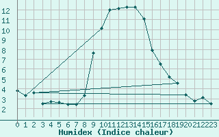 Courbe de l'humidex pour Einsiedeln