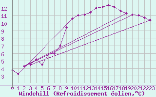 Courbe du refroidissement olien pour Lamballe (22)