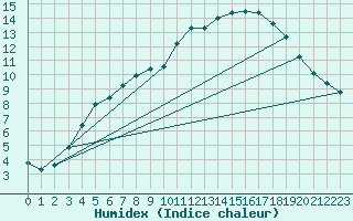 Courbe de l'humidex pour Saittarova