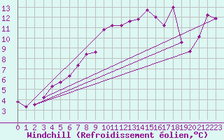 Courbe du refroidissement olien pour Sletterhage 