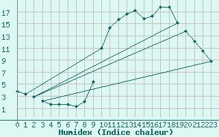 Courbe de l'humidex pour Prads-Haute-Blone (04)