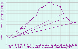 Courbe du refroidissement olien pour Hoherodskopf-Vogelsberg