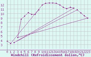 Courbe du refroidissement olien pour Saint-Antonin-du-Var (83)
