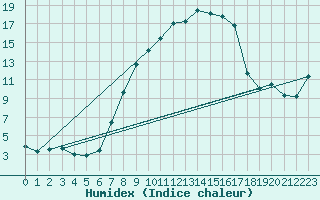 Courbe de l'humidex pour Bad Lippspringe