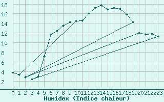 Courbe de l'humidex pour Carlsfeld