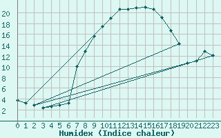 Courbe de l'humidex pour Hoyerswerda