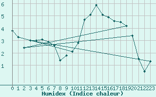 Courbe de l'humidex pour Beauvais (60)