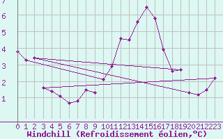 Courbe du refroidissement olien pour Cap Gris-Nez (62)