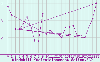 Courbe du refroidissement olien pour Donna Nook