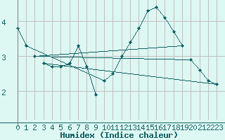 Courbe de l'humidex pour Leon / Virgen Del Camino