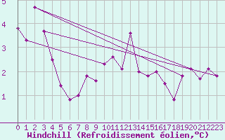 Courbe du refroidissement olien pour Villarzel (Sw)