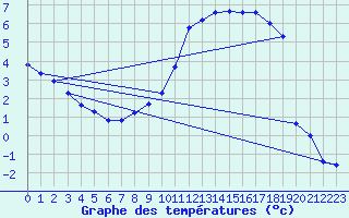 Courbe de tempratures pour Giswil