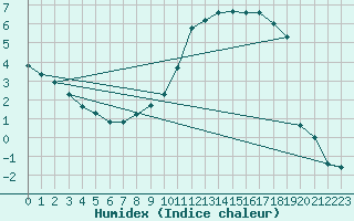 Courbe de l'humidex pour Giswil