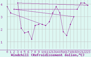 Courbe du refroidissement olien pour Sorcy-Bauthmont (08)