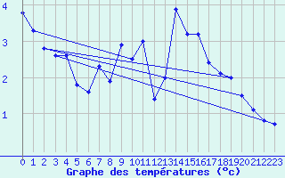 Courbe de tempratures pour Frosta