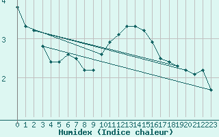 Courbe de l'humidex pour Lachen / Galgenen
