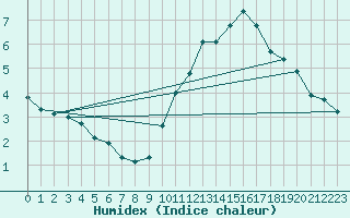 Courbe de l'humidex pour Churchtown Dublin (Ir)