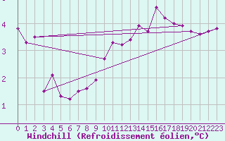 Courbe du refroidissement olien pour Sermange-Erzange (57)