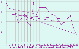 Courbe du refroidissement olien pour Jabbeke (Be)